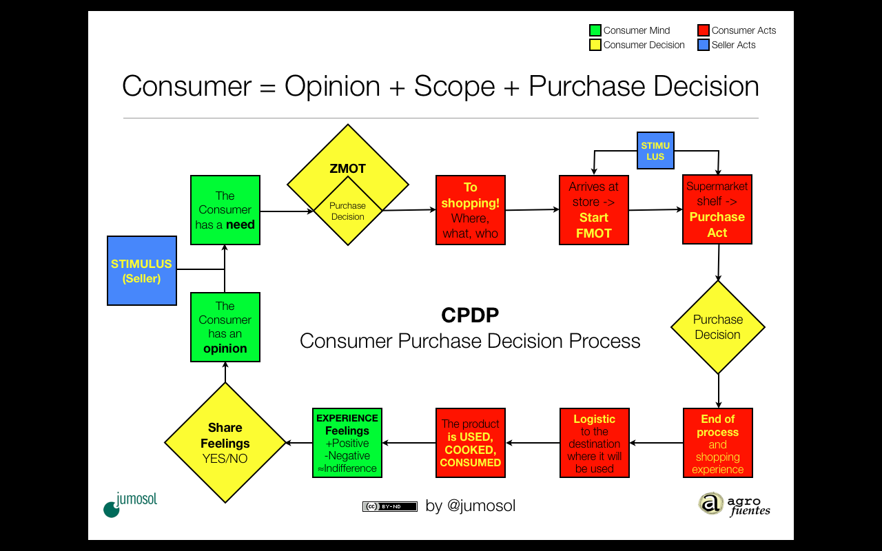 CPDP Consumer Purchase Decision Process CPDP Consumer Purchase Decision Process - Proceso de decision de compra del consumidor